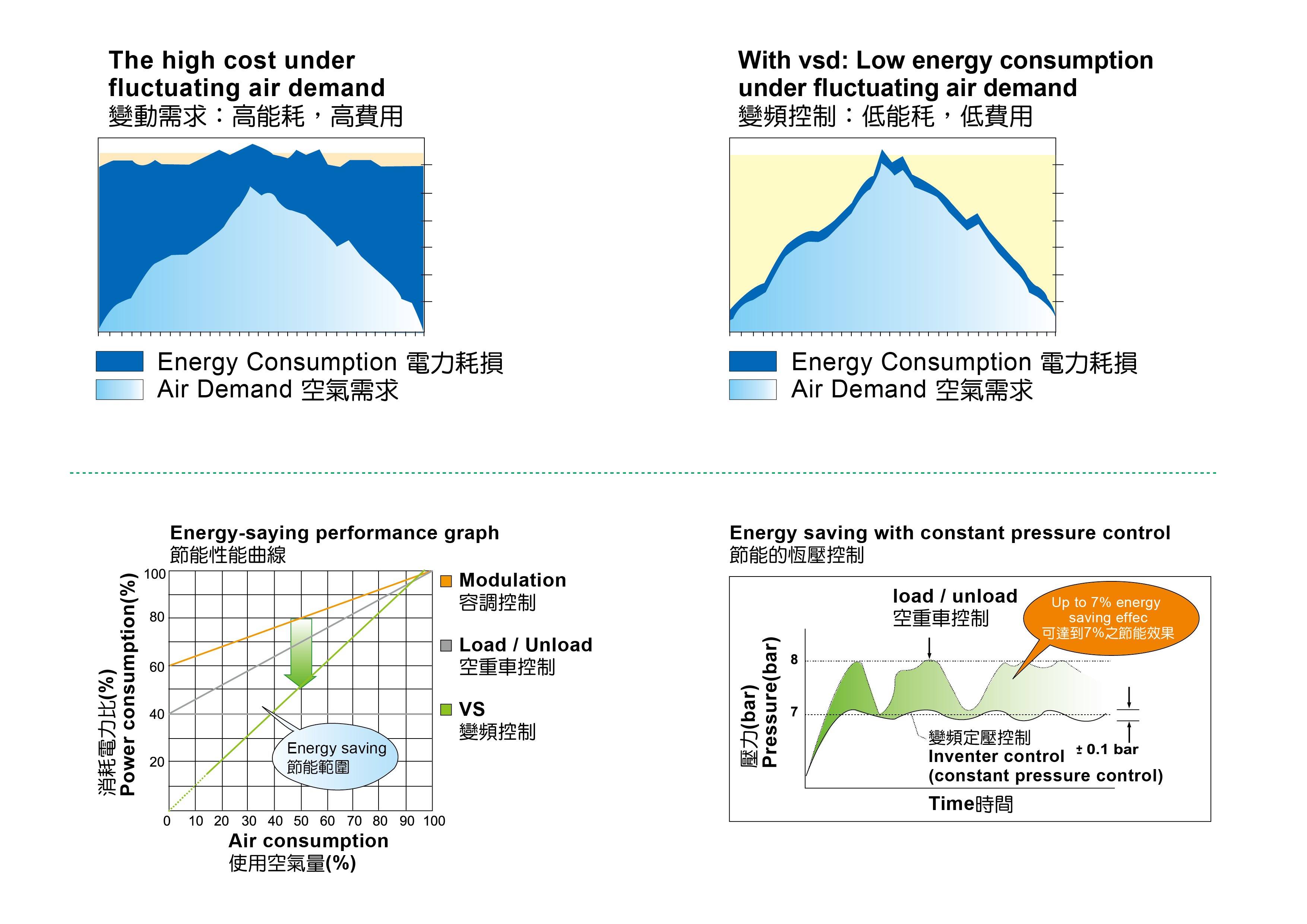 變頻空壓機節能效益