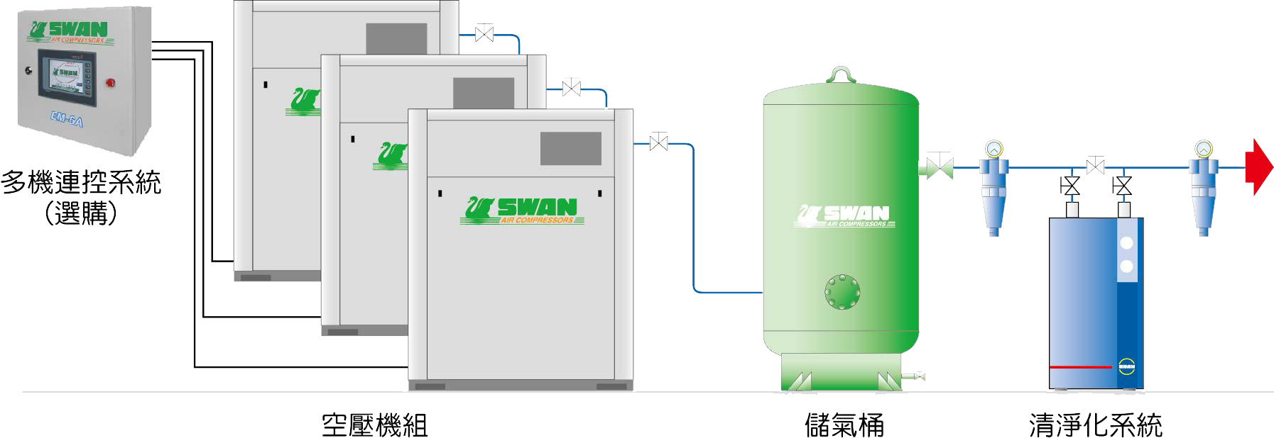 空壓機系統配置